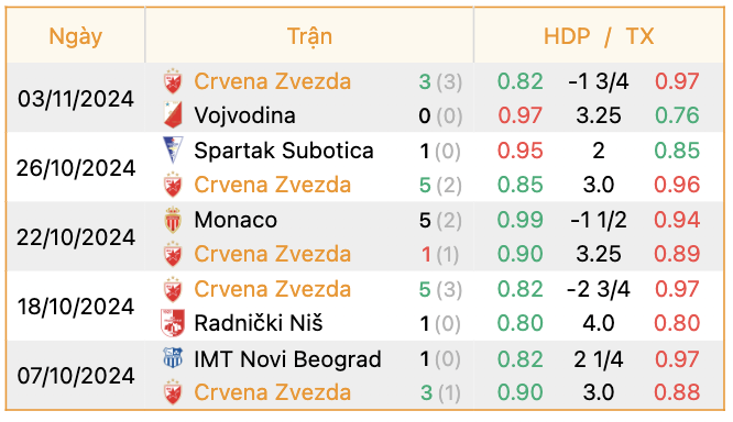 Phong độ của Crvena Zvezda | Keolive247