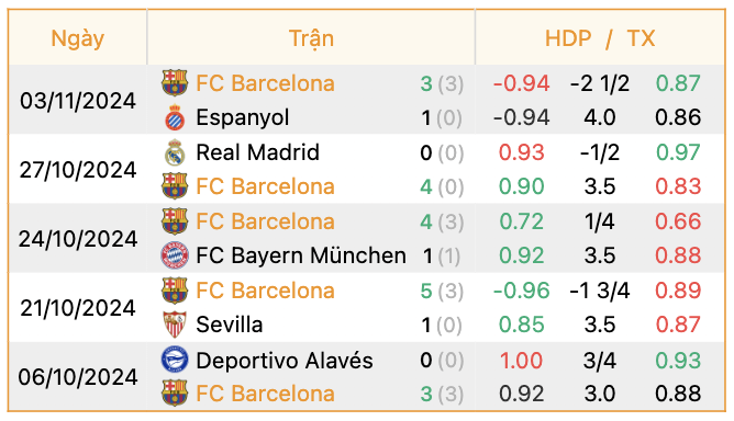 Phong độ của Barcelona | Keolive247