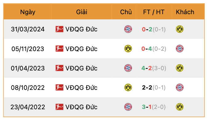 Thành tích đối đầu Dortmund vs Bayern Munich | Keolive247