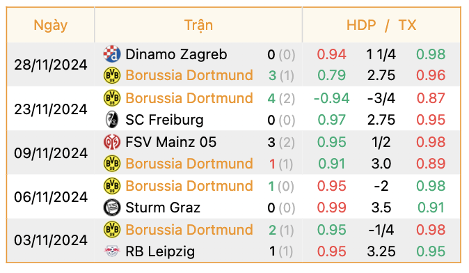 Phong độ của Dortmund | Keolive247