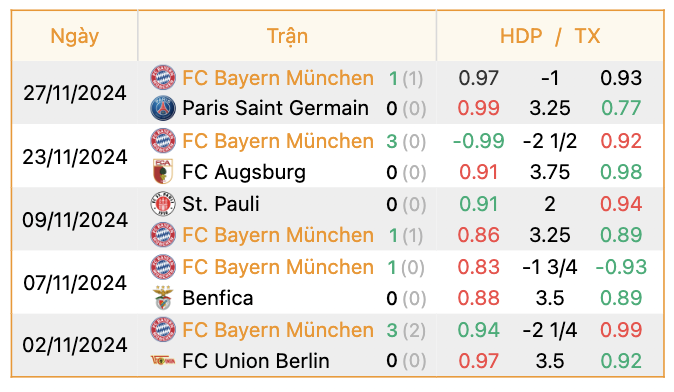 Phong độ của Bayern Munich | Keolive247