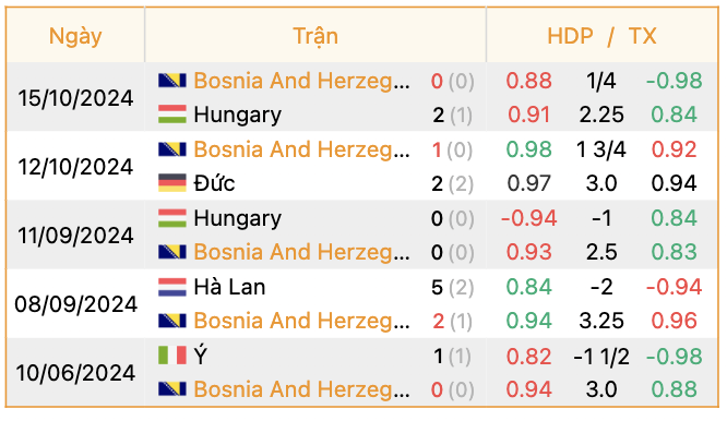 Phong độ của Bosnia | Keolive247