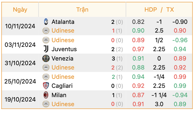 Phong độ của Udinese | Keolive247