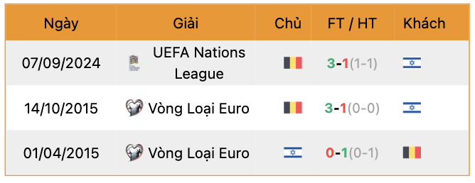 Thành tích đối đầu Israel vs Bỉ | Keolive247