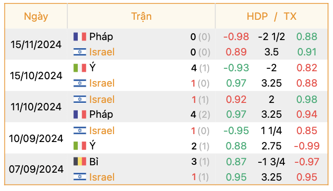 Phong độ của Israel | Keolive247