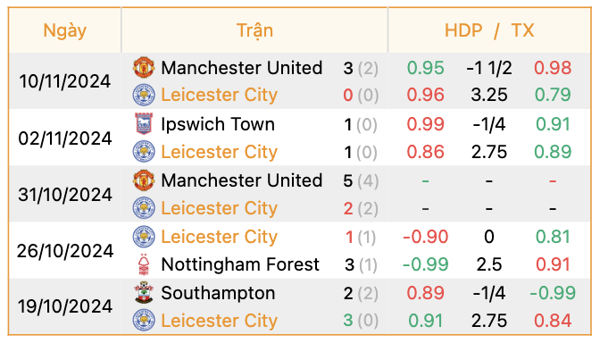 Phong độ của Leicester | Keolive247