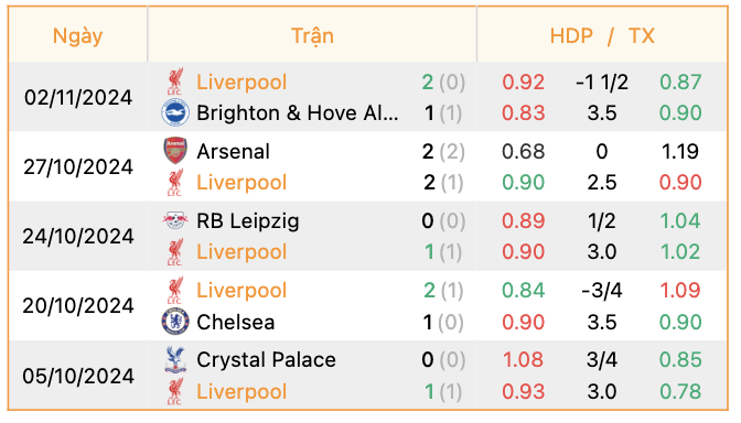 Phong độ của Liverpool | Keolive247