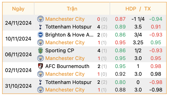 Phong độ của Man City | Keolive247