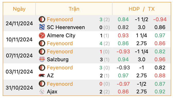 Phong độ của Feyenoord | Keolive247