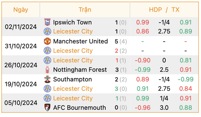 Phong độ của Leicester City | Keolive247