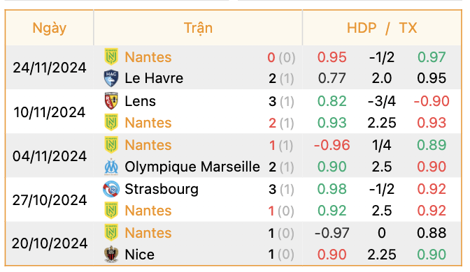 Phong độ của Nantes | Keolive247