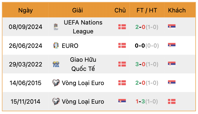 Thành tích đối đầu Serbia vs Đan Mạch | Keolive247