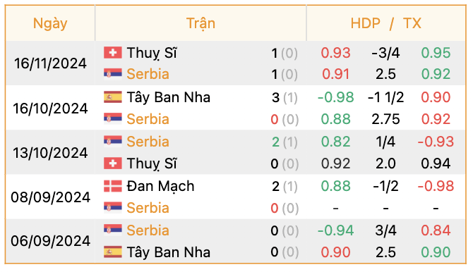 Phong độ của Serbia | Keolive247