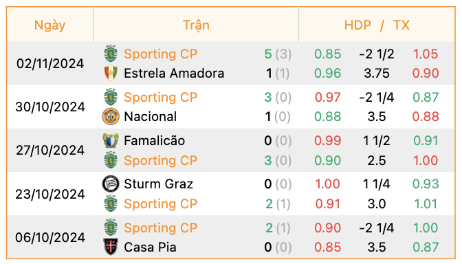 Phong độ của Sporting Lisbon | Keolive247