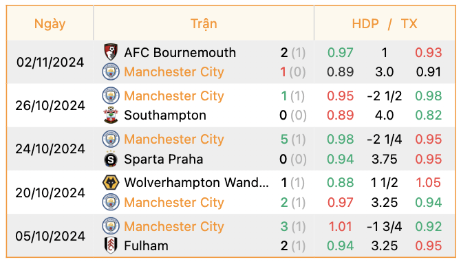 Phong độ của Man City | Keolive247