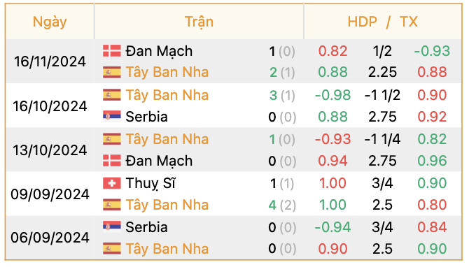 Thành tích đối đầu Tây Ban Nha vs Thụy Sĩ | Keolive247