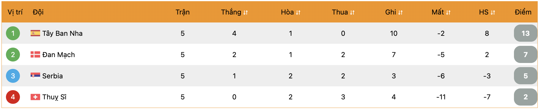 Bảng xếp hạng | Keolive247