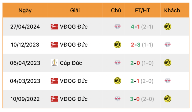 Thành tích đối đầu Dortmund vs Leipzig | Keolive247