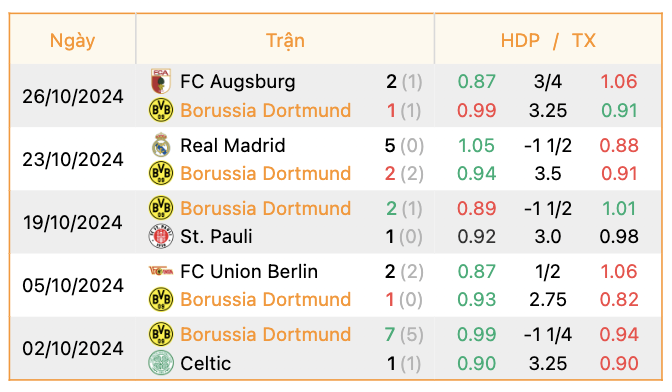 Phong độ của Dortmund | Keolive247