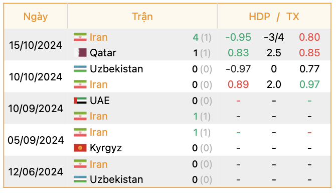 Phong độ của Iran | Keolive247