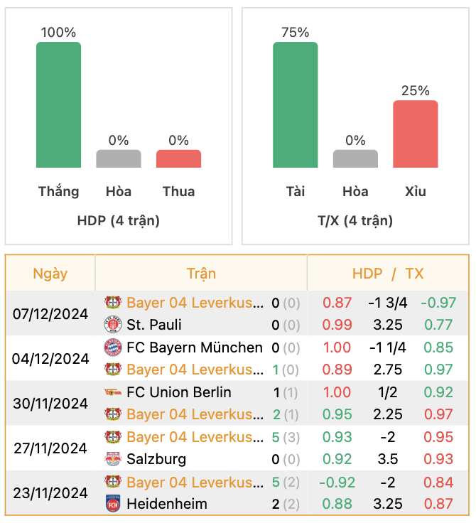 Thành tích của Leverkusen | Keolive247