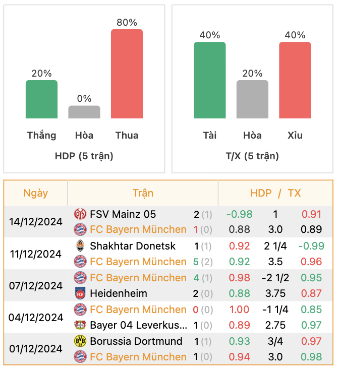 Thành tích của Bayern Munich | Keolive247