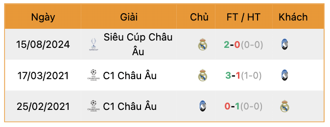 Thành tích đối đầu Atalanta vs Real Madrid | Keolive247