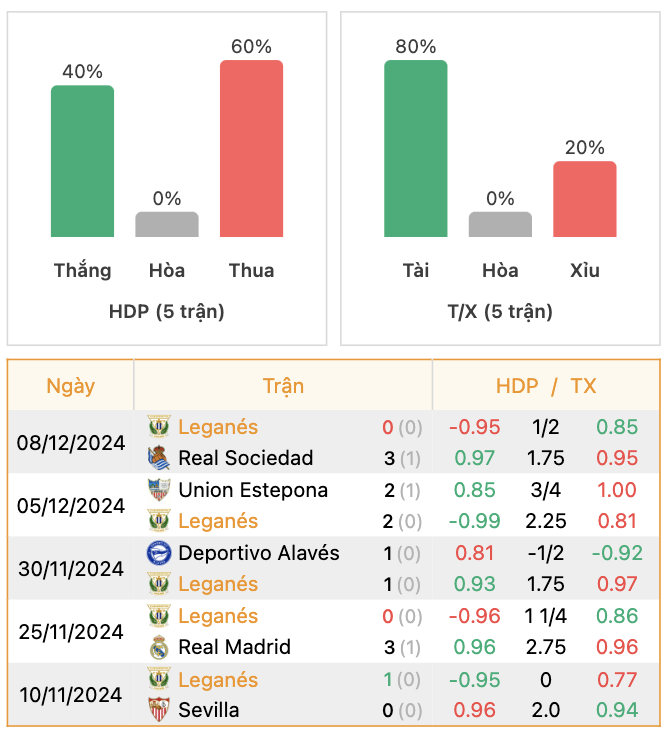 Thành tích của Leganes | Keolive247