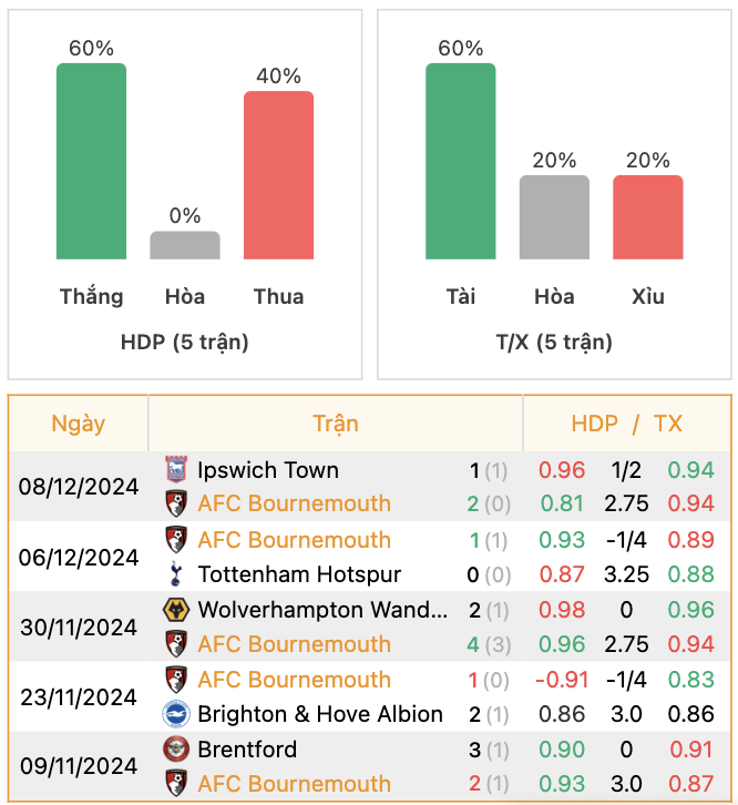 Thành tích của Bournemouth | Keolive247