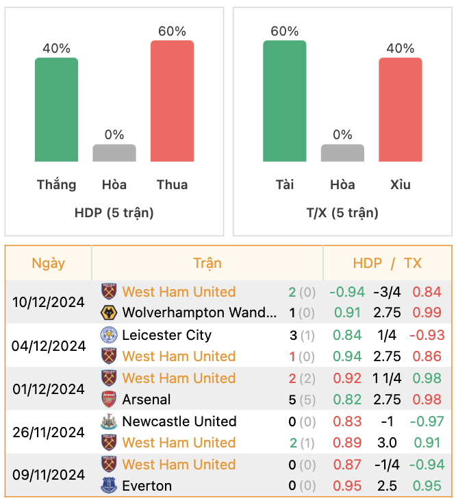 Thành tích của West Ham | Keolive247