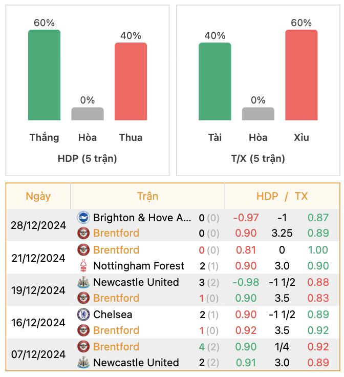 Thành tích của Brentford | Keolive247