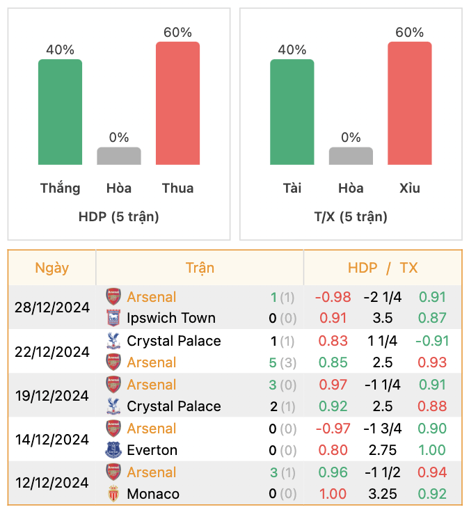 Thành tích của Arsenal | Keolive247