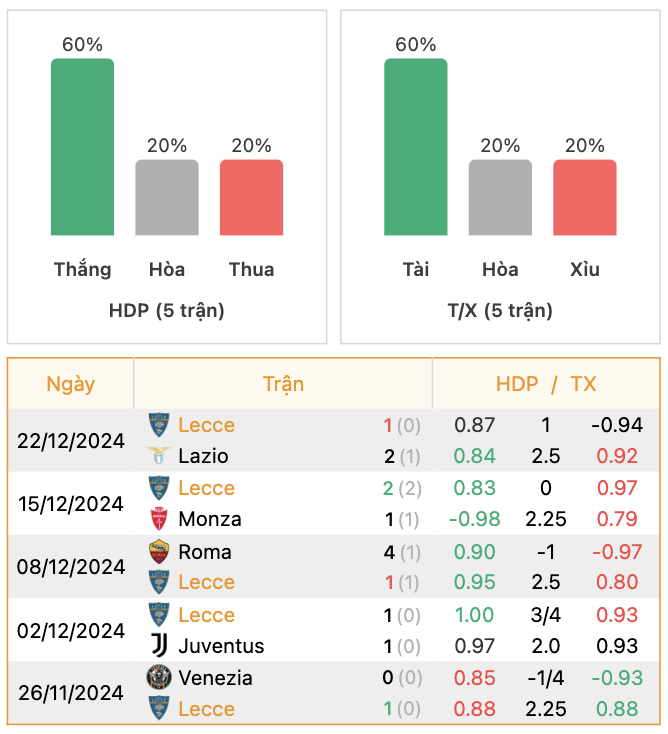 Thành tích của Lecce | Keolive247