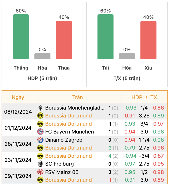 Thành tích của Dortmund | Keolive247