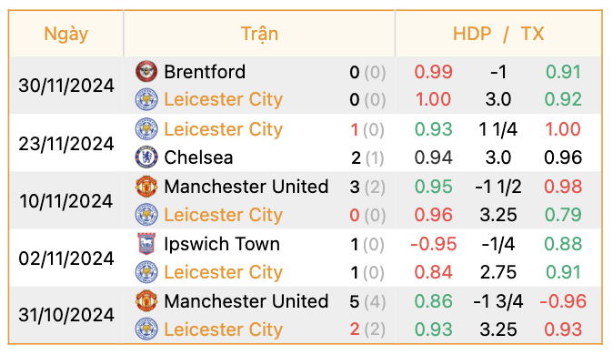 Phong độ của Leicester | Keolive247