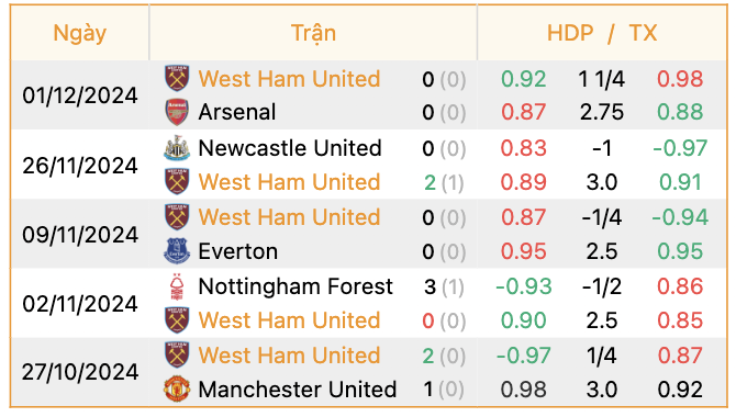 Phong độ của West Ham | Keolive247