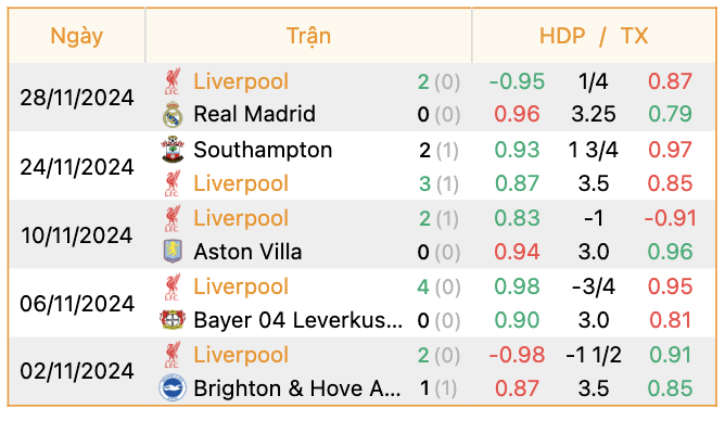 Phong độ của Liverpool | Keolive247