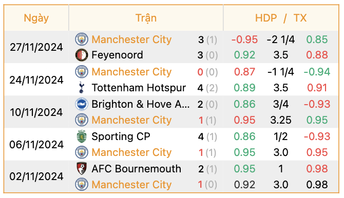 Phong độ của Man City | Keolive247