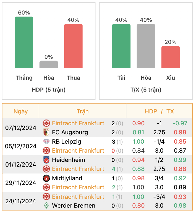 Thành tích của Frankfurt | Keolive247