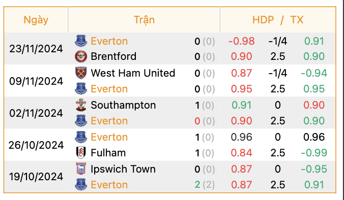 Phong độ của Everton | Keolive247