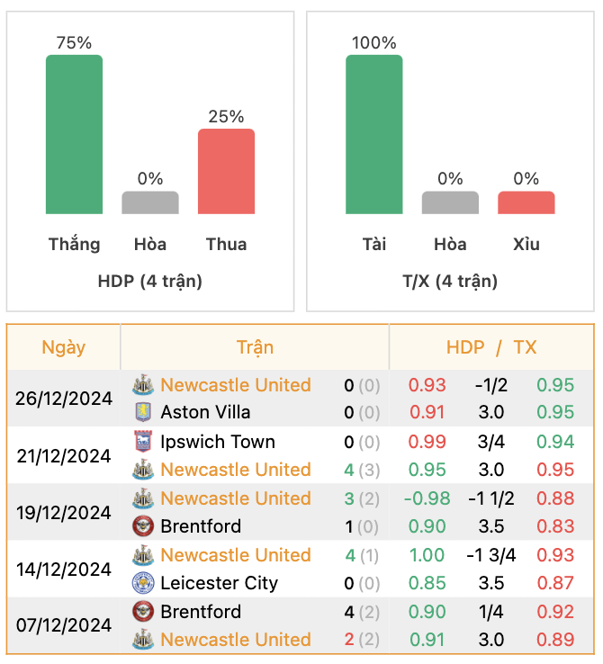 Thành tích của Newcastle | Keolive247