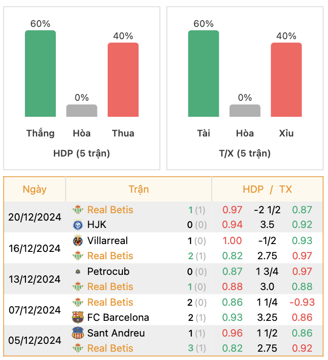 Thành tích của Real Betis | Keolive247