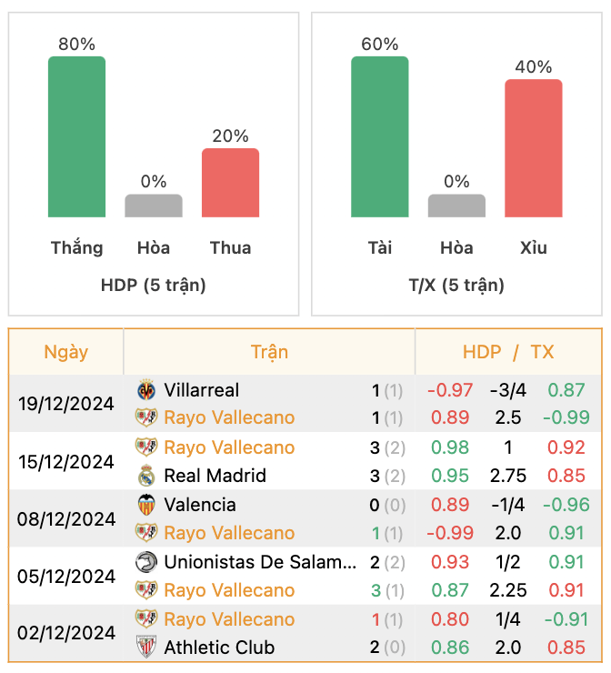 Thành tích của Vallecano | Keolive247