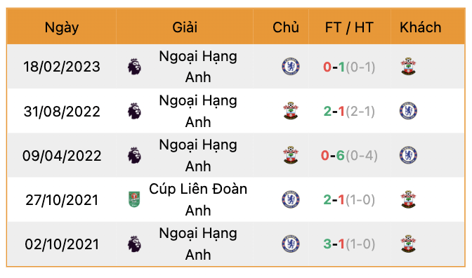 Thành tích đối đầu Southampton vs Chelsea | Keolive247