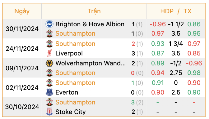 Phong độ của Southampton | Keolive247