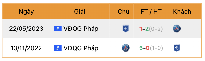 Thành tích đối đầu Auxerre vs PSG | Keolive247