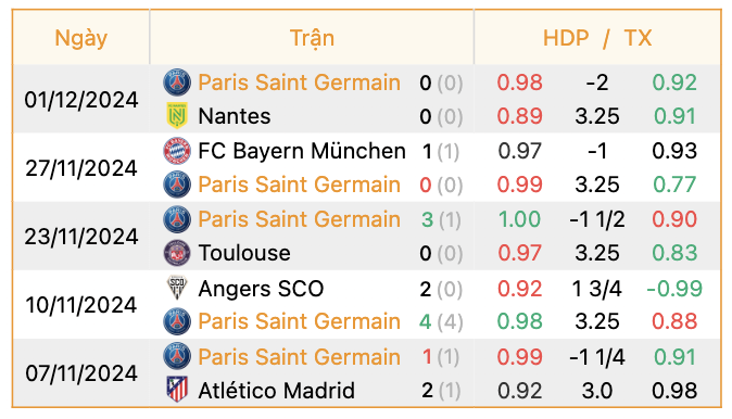 Phong độ của PSG | Keolive247