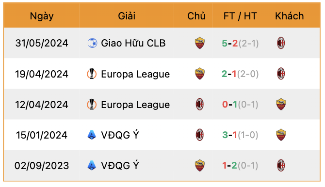 Thành tích đối đầu Milan vs Roma | Keolive247