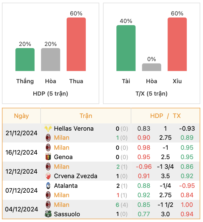 Thành tích của Milan | Keolive247