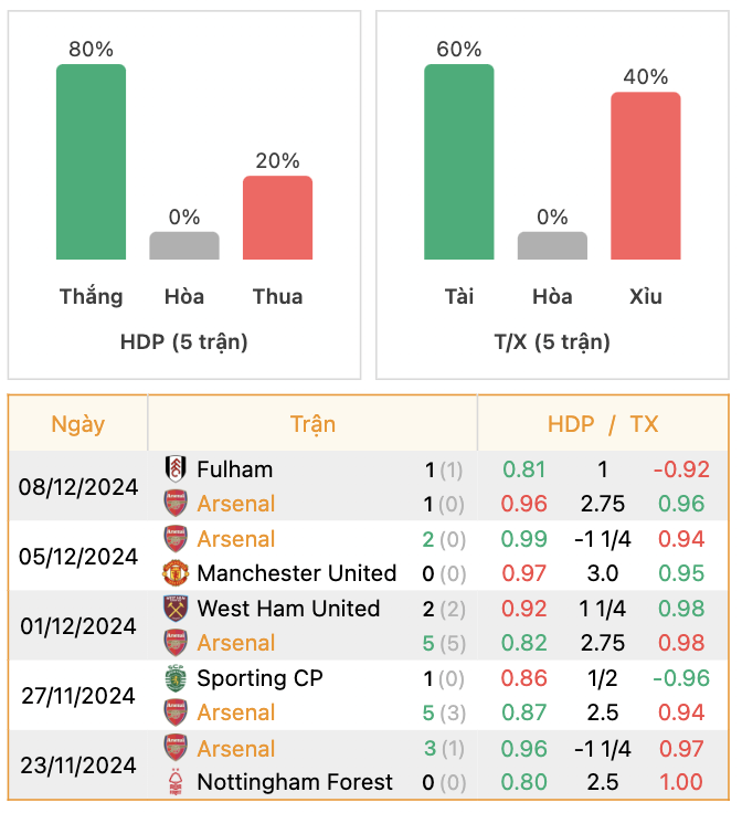 Thành tích của Arsenal | Keolive247